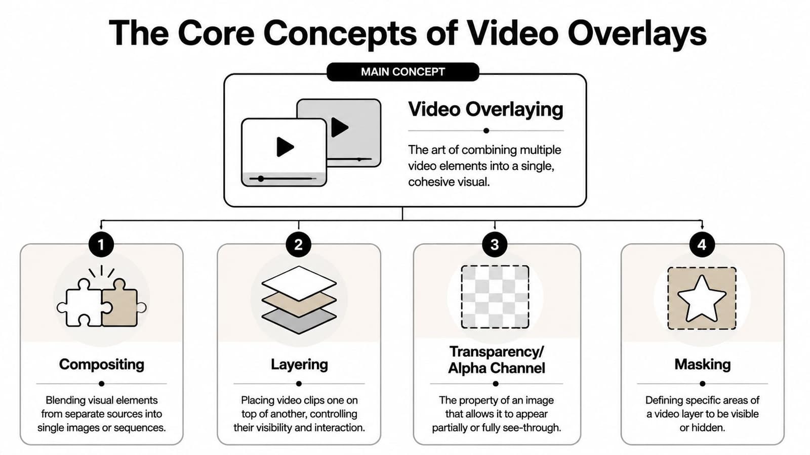 A diagram explaining the core concepts of video overlays including compositing, layering, transparency, and masking.