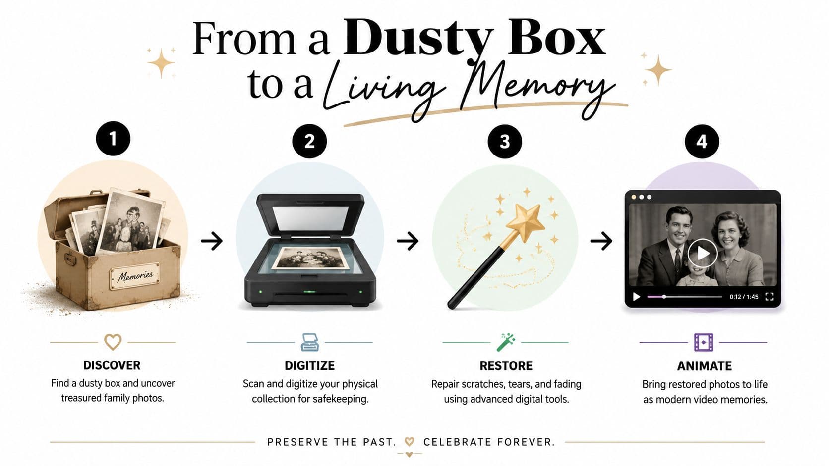 An infographic showing a four-step process for preserving and restoring old family photos into digital memories.