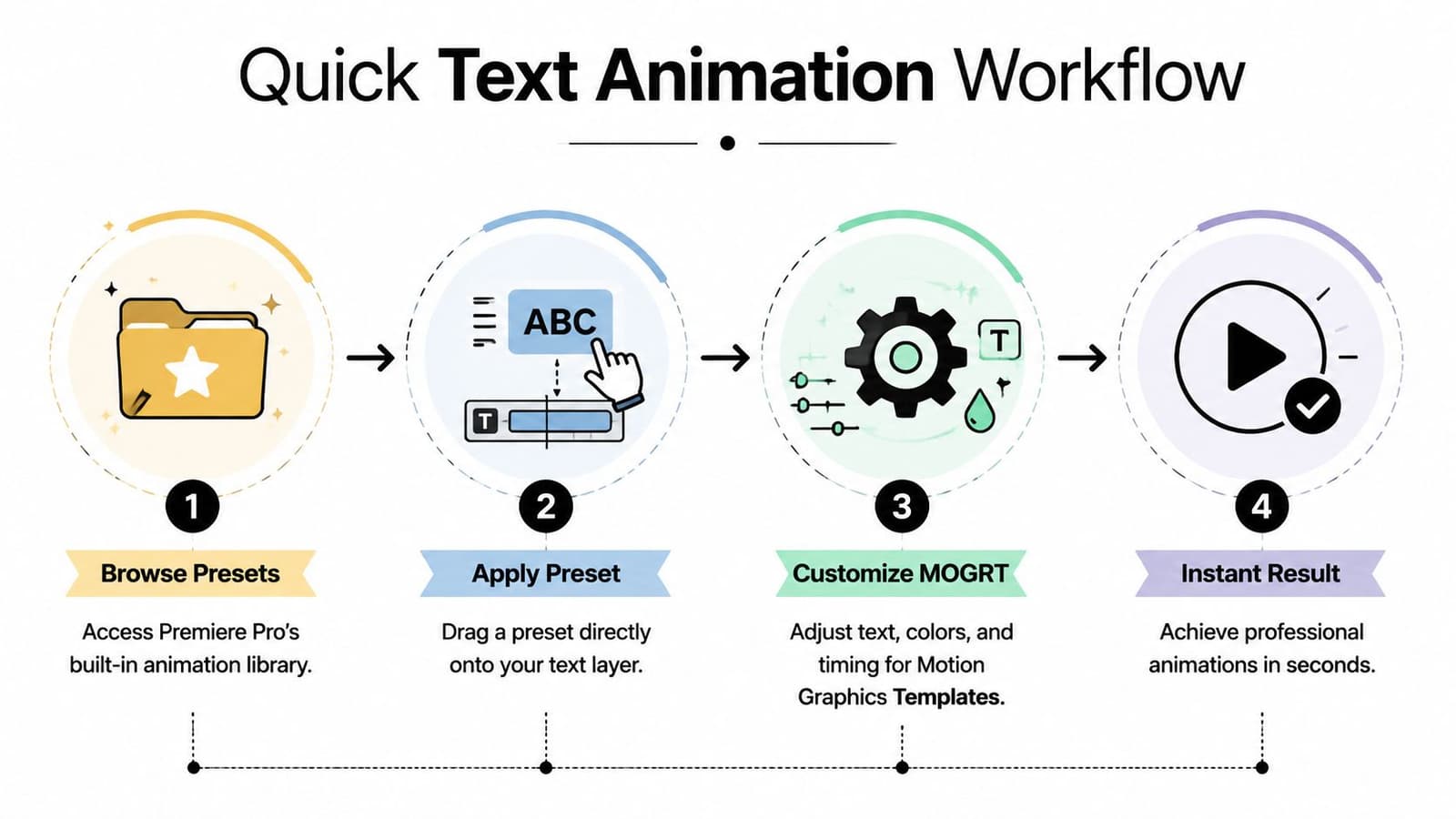 A four-step infographic illustrating the quick workflow to animate text using motion graphics templates in Premiere Pro.