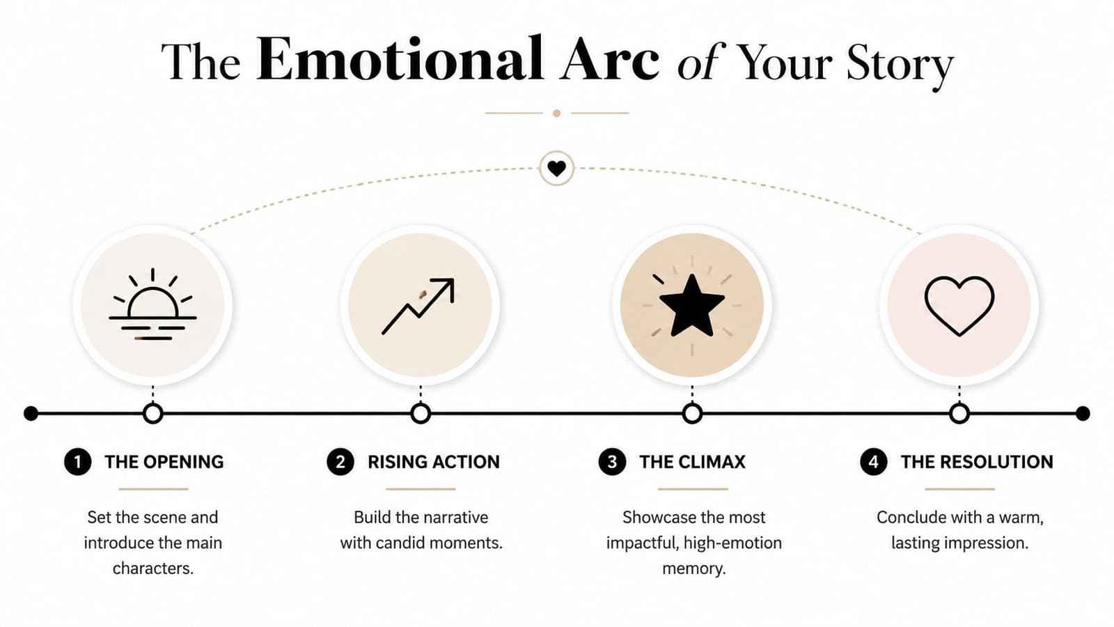 A diagram outlining the four stages of a story's emotional arc: opening, rising action, climax, and resolution.