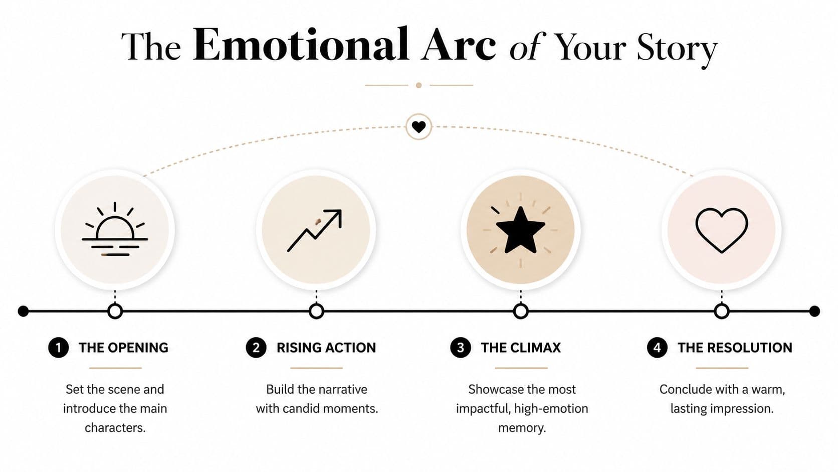 A diagram outlining the four stages of a story's emotional arc: opening, rising action, climax, and resolution.