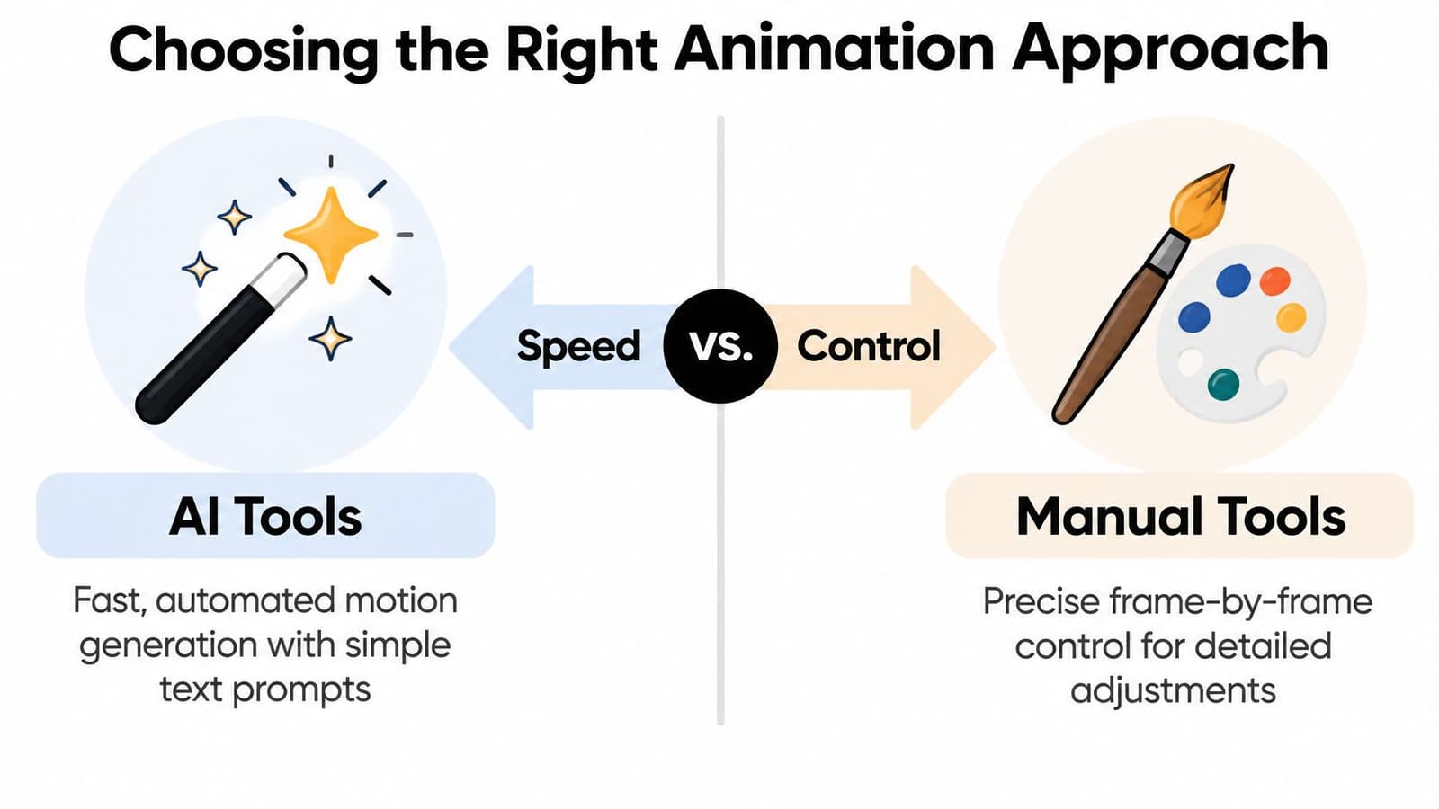 A comparison diagram showing AI animation tools versus manual animation tools based on speed and control.