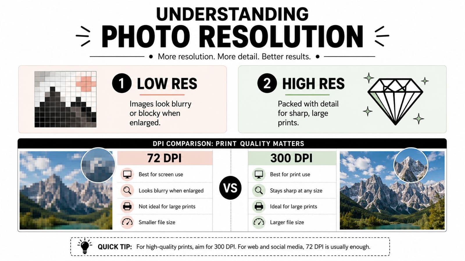 An infographic explaining the differences between low resolution and high resolution images for printing and web.