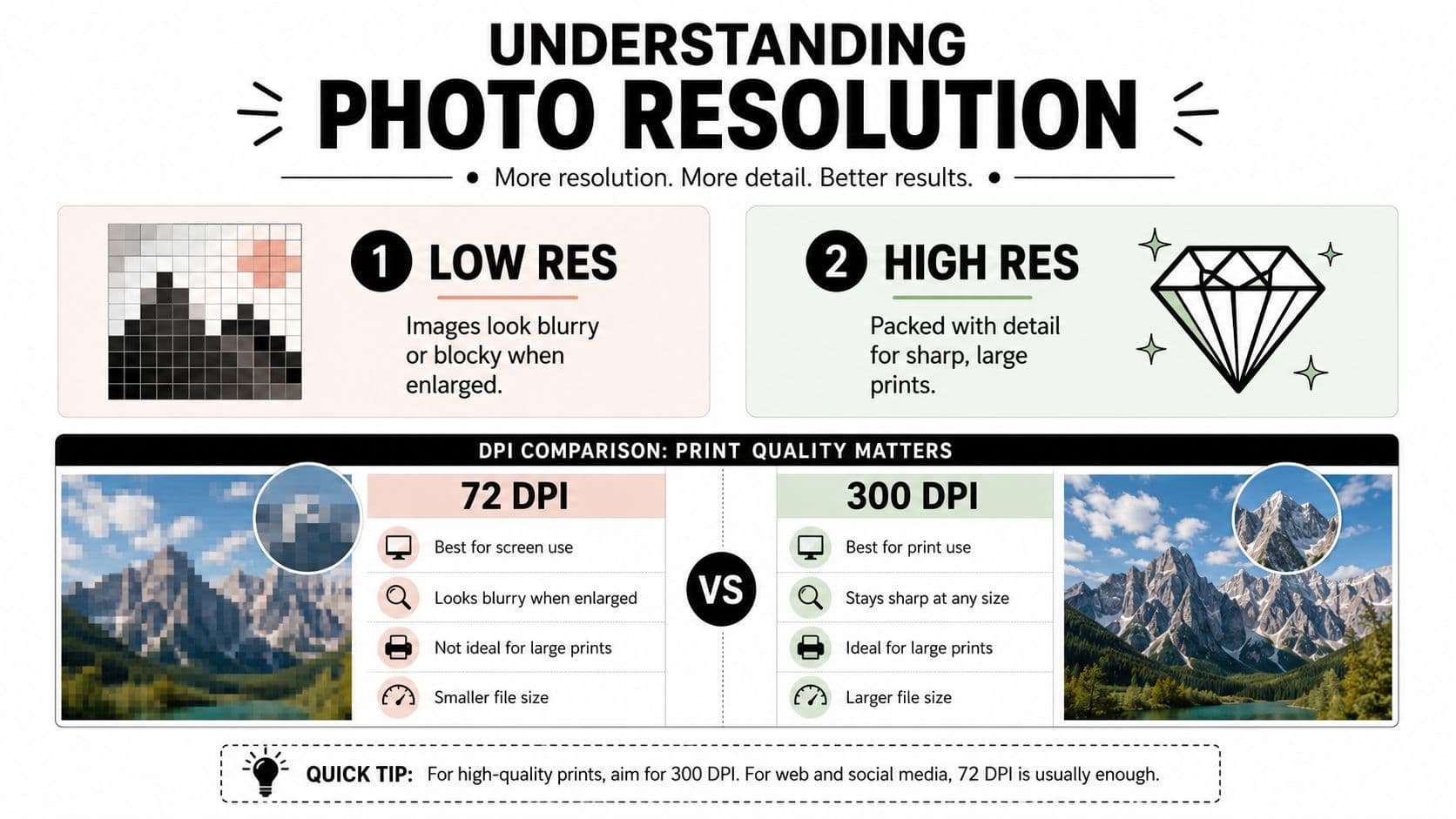 An infographic explaining the differences between low resolution and high resolution images for printing and web.