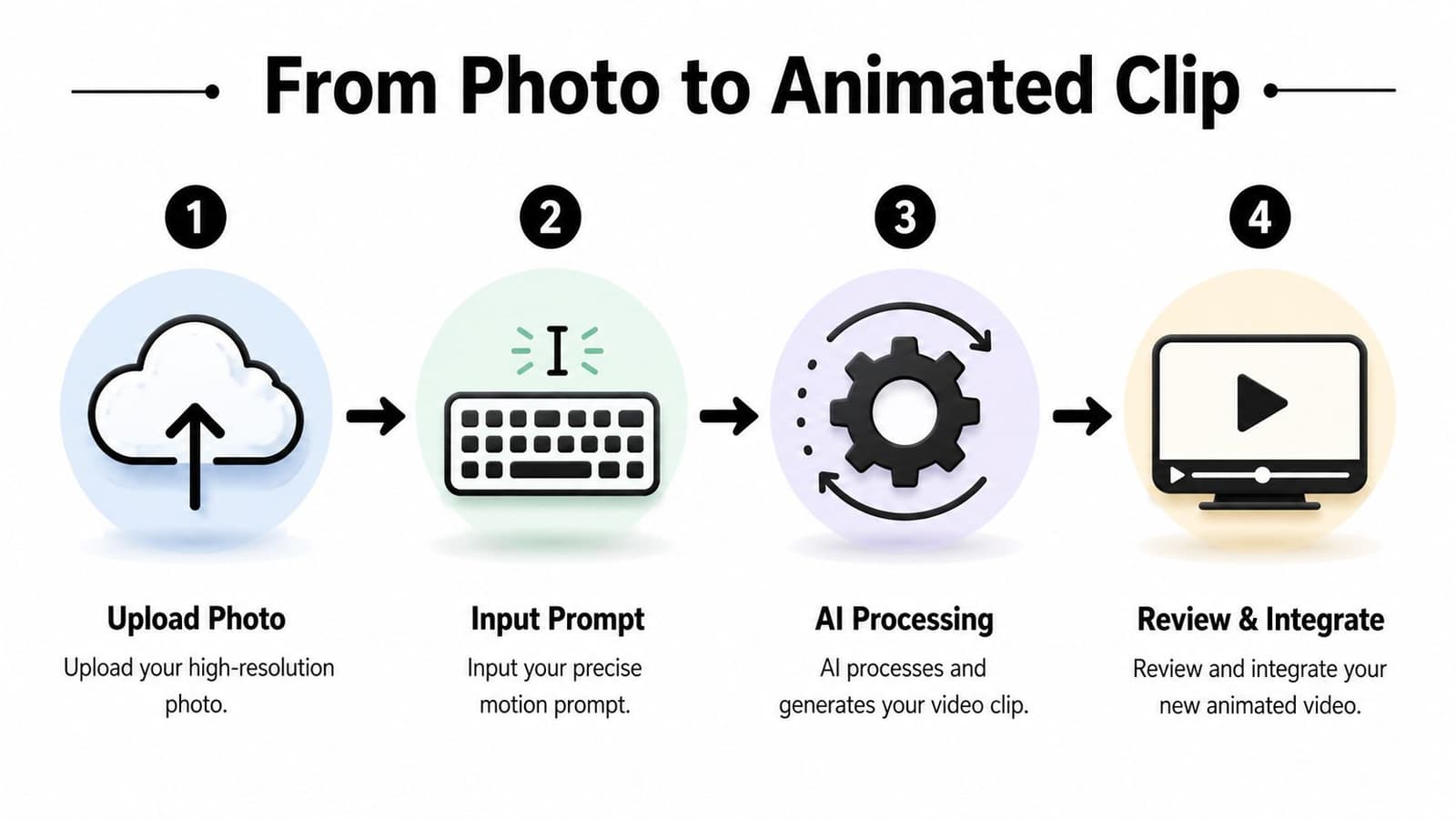 A four-step infographic illustrating how to convert a static photo into an animated video clip using AI.