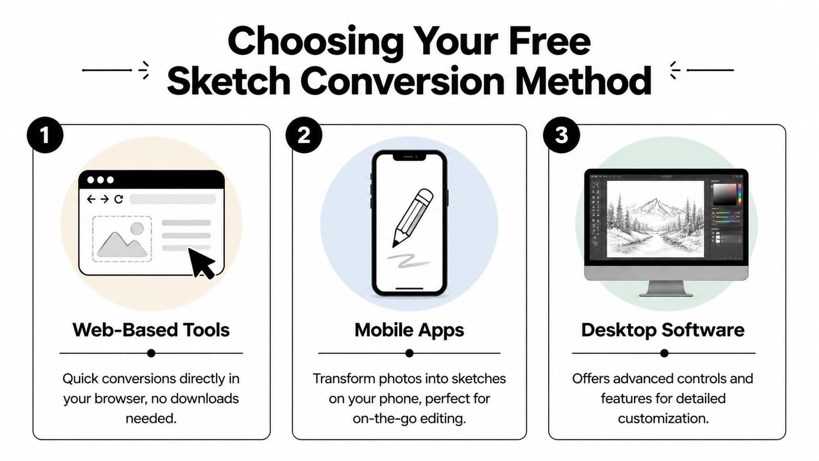 A graphic showing three methods to turn a picture into a sketch for free: web, mobile, desktop.