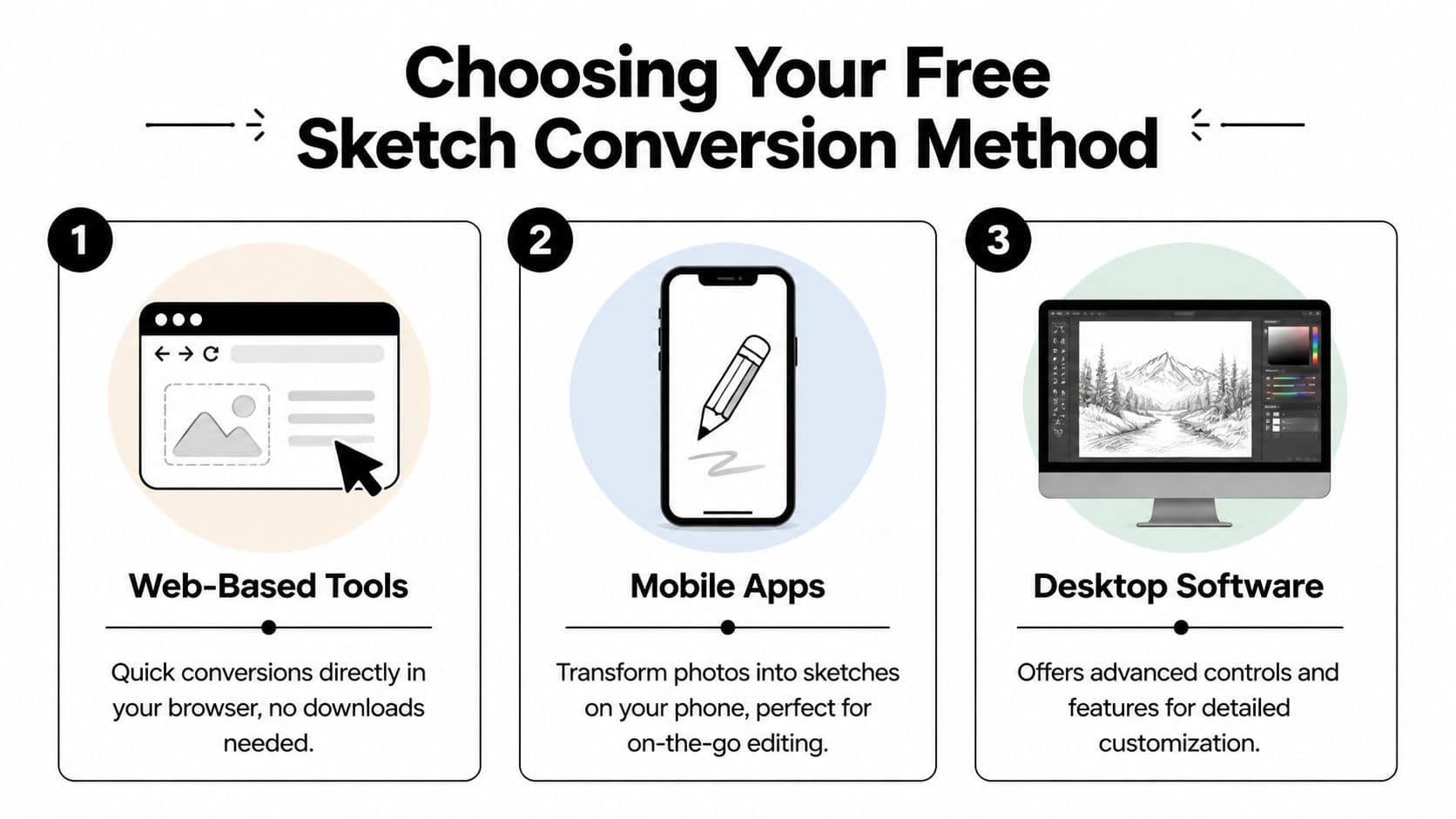 A graphic showing three methods to turn a picture into a sketch for free: web, mobile, desktop.
