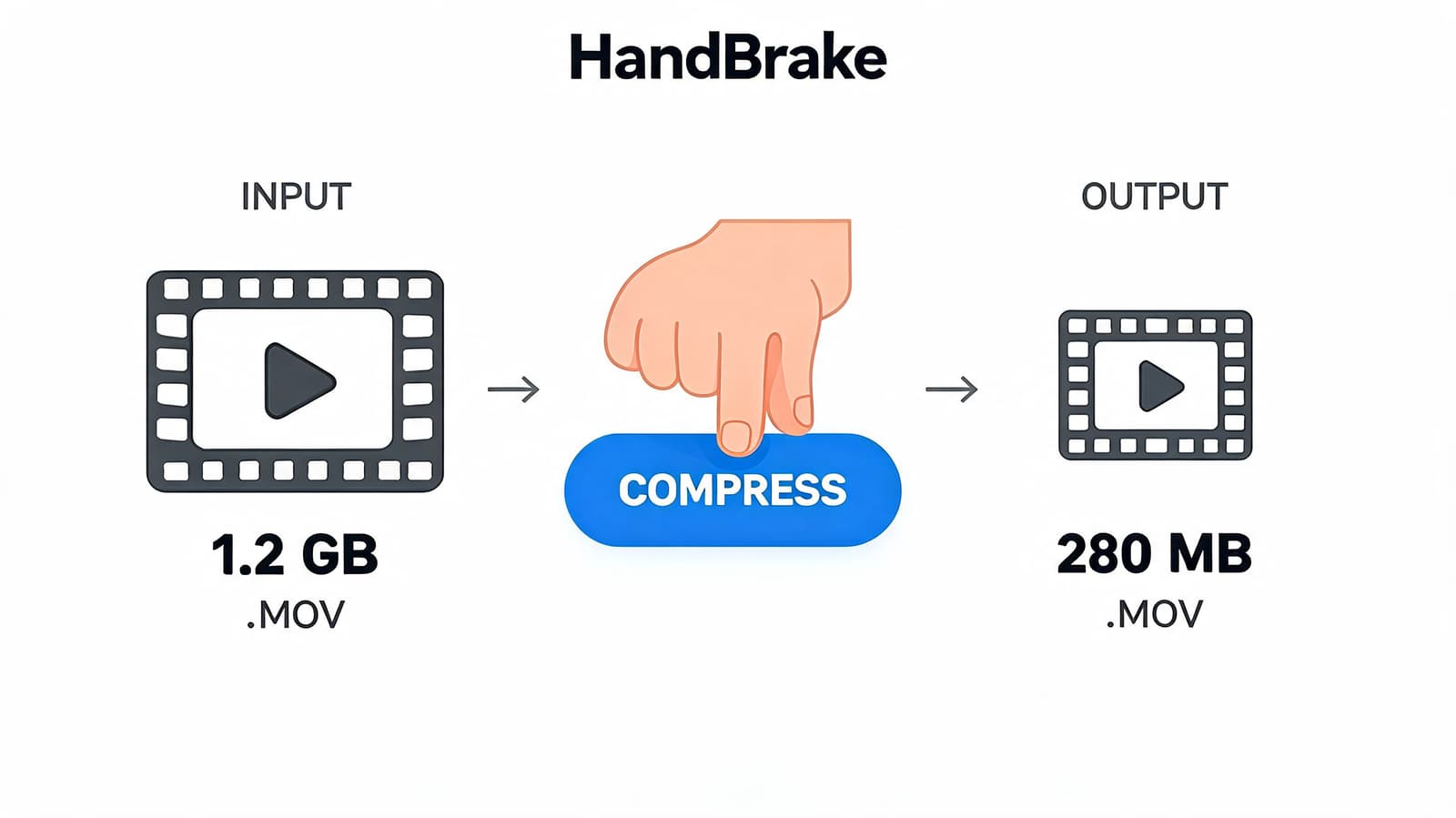A diagram illustrating HandBrake software reducing a 1.2 GB MOV file to 280 MB.