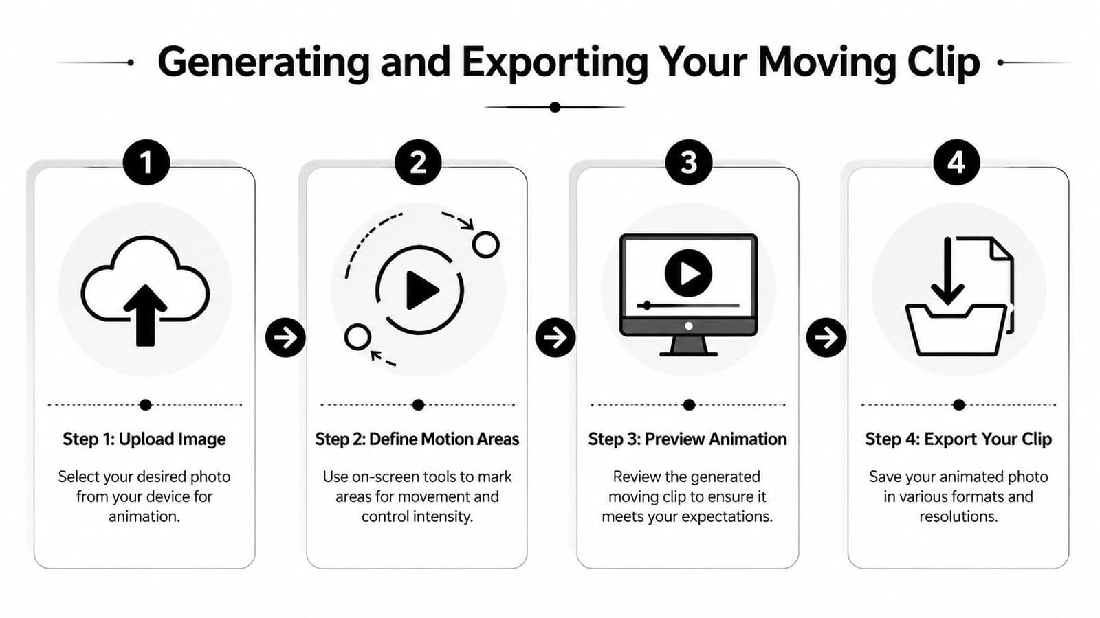 A four-step infographic showing how to use an app that makes images move and creates animations.