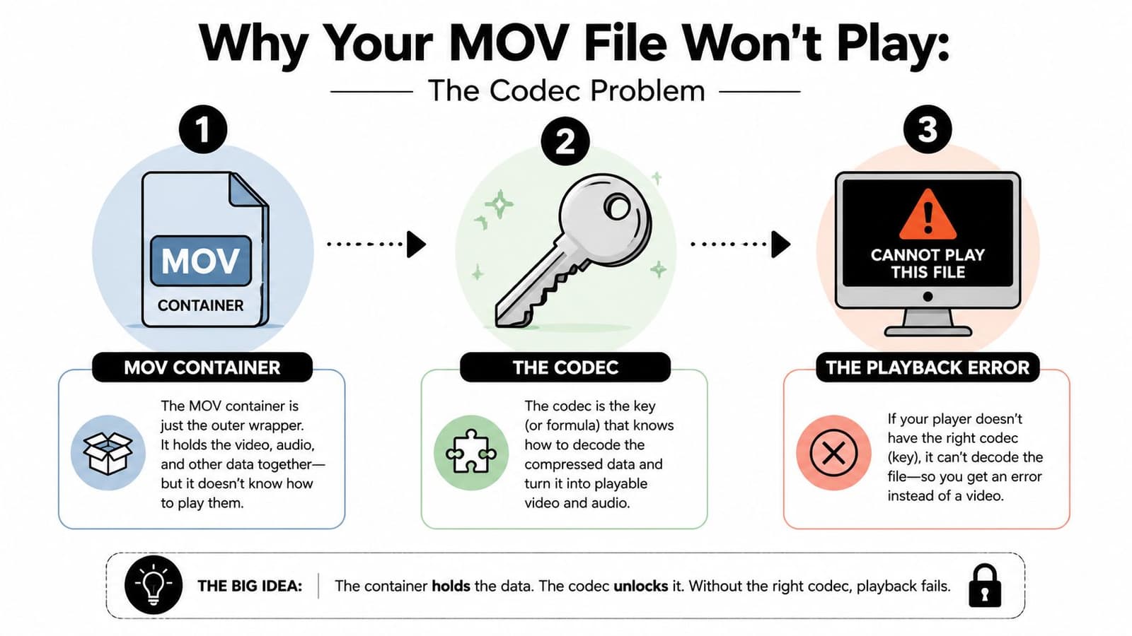 A diagram explaining why MOV files fail to play due to missing or incompatible video codecs.