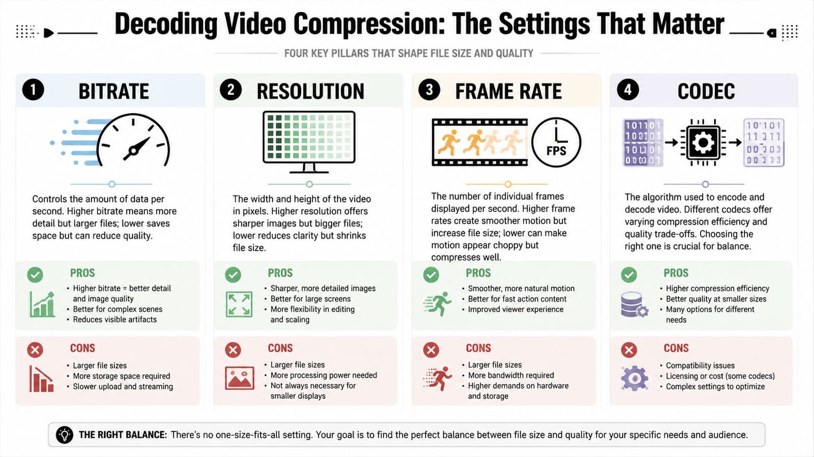 An infographic titled Decoding Video Compression explaining the four key factors of bitrate, resolution, frame rate, and codecs.