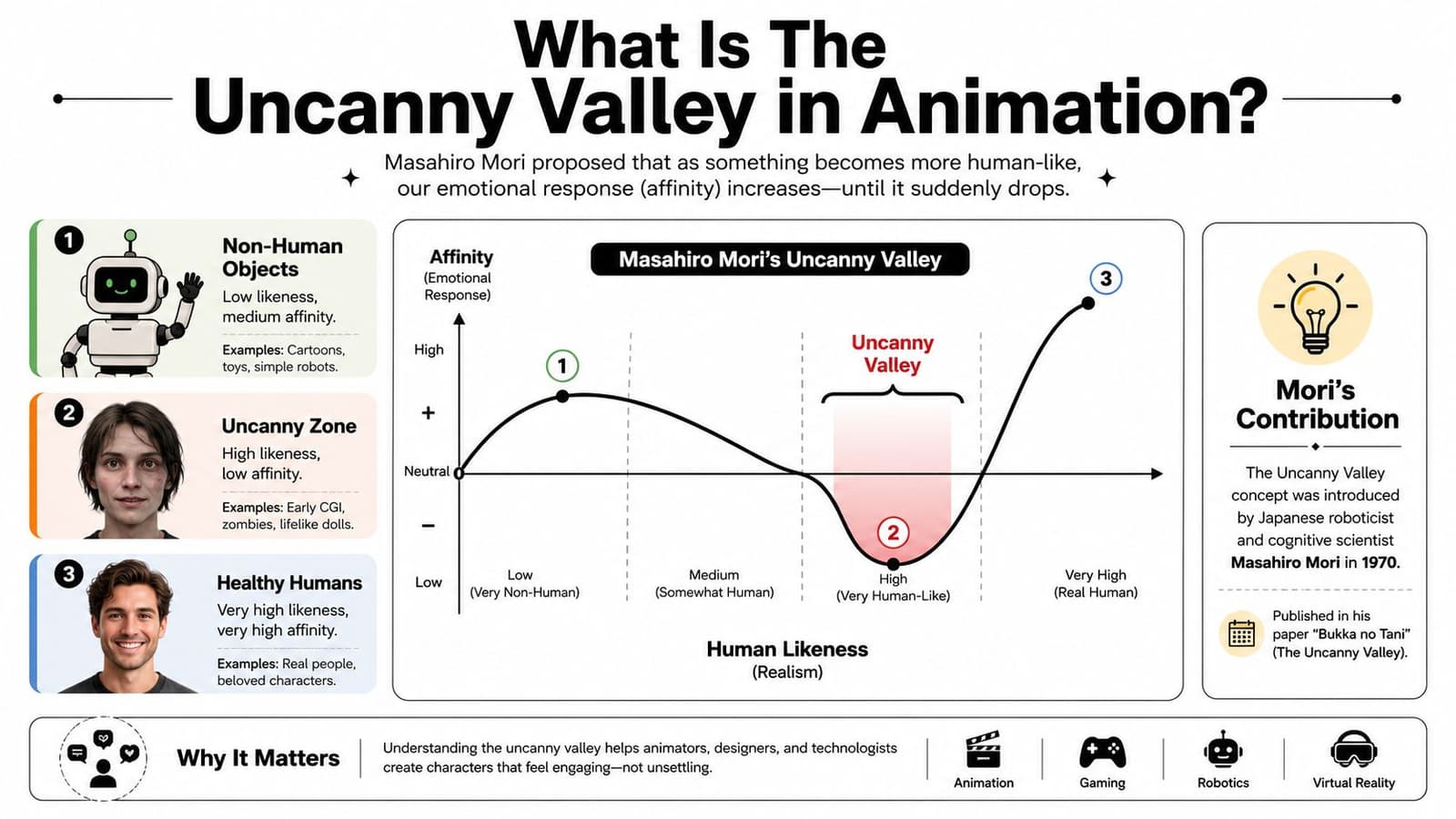 An infographic diagram explaining Masahiro Mori's uncanny valley theory regarding human likeness and emotional affinity in animation.
