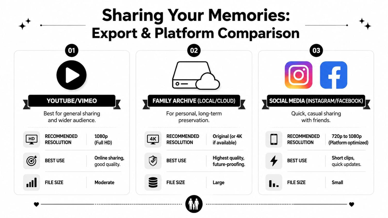 A comparison chart for sharing family memories videos across social media, archive storage, and online video platforms.