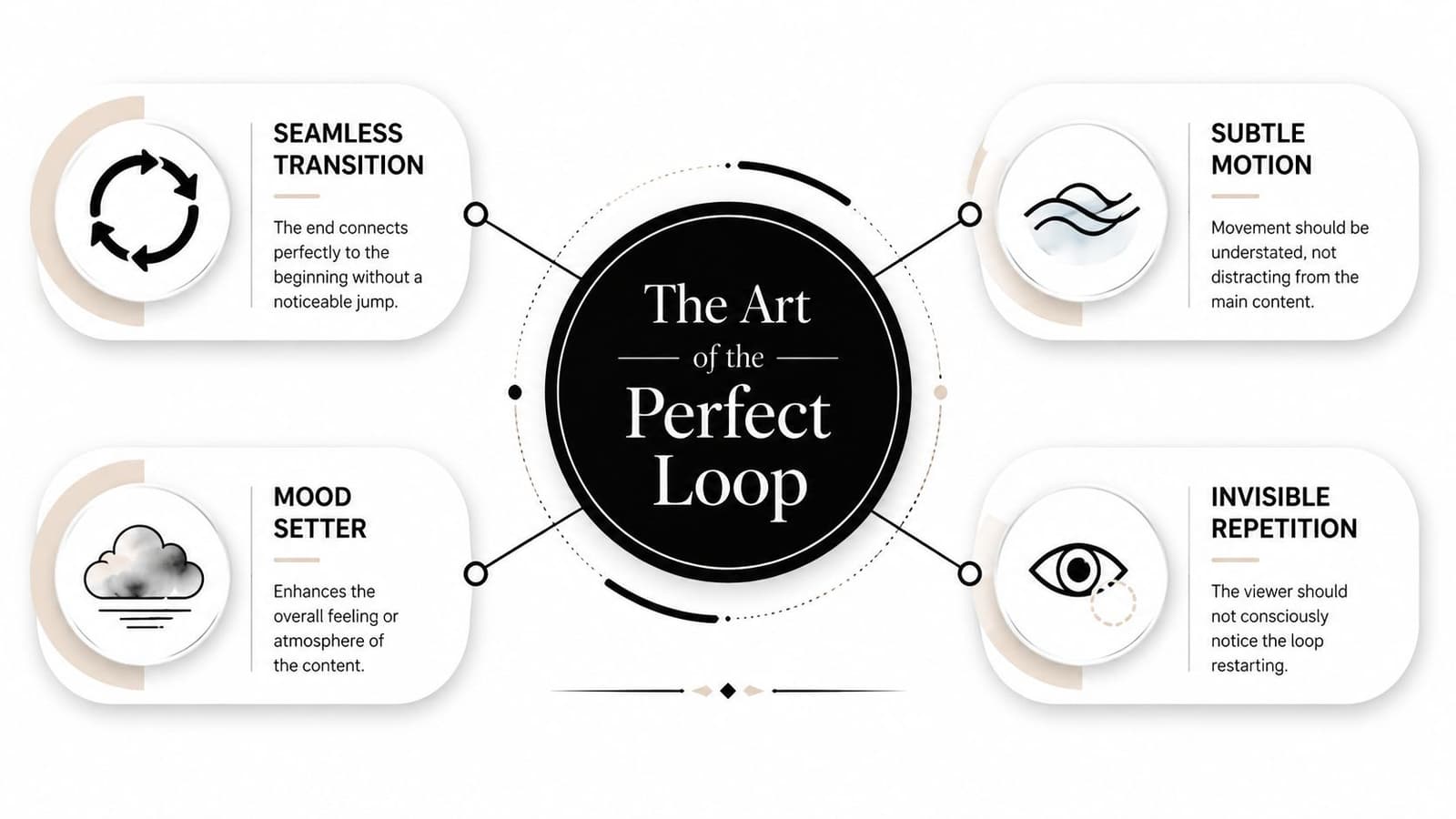 An infographic titled The Art of the Perfect Loop illustrating four key principles for creating seamless video loops.