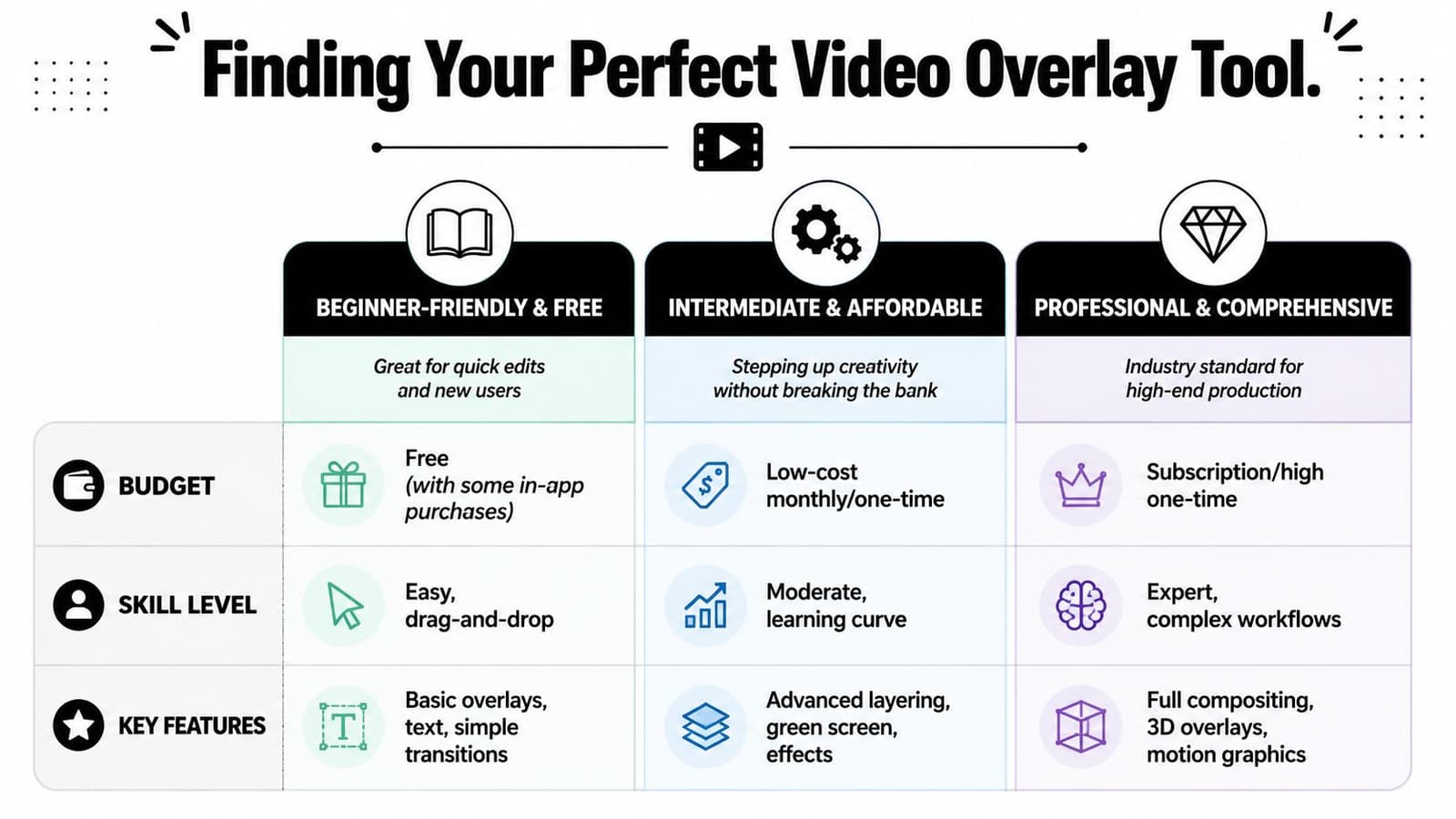 A comparison chart for selecting the right video overlay tool based on budget, skill, and features.
