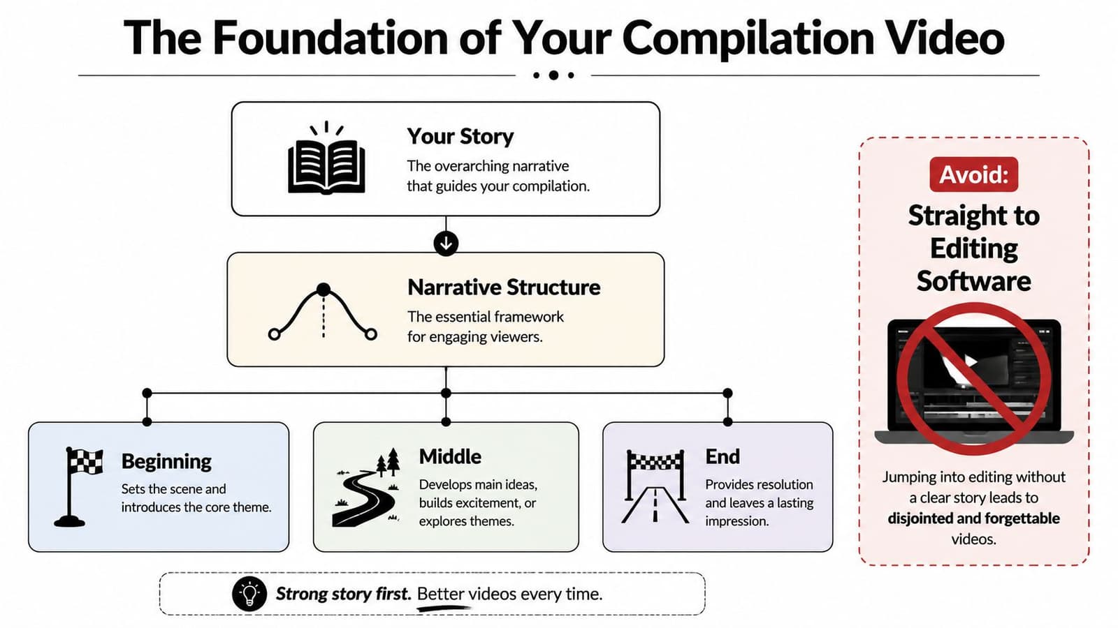 A flowchart illustrating the foundational steps for creating a structured and engaging compilation video.