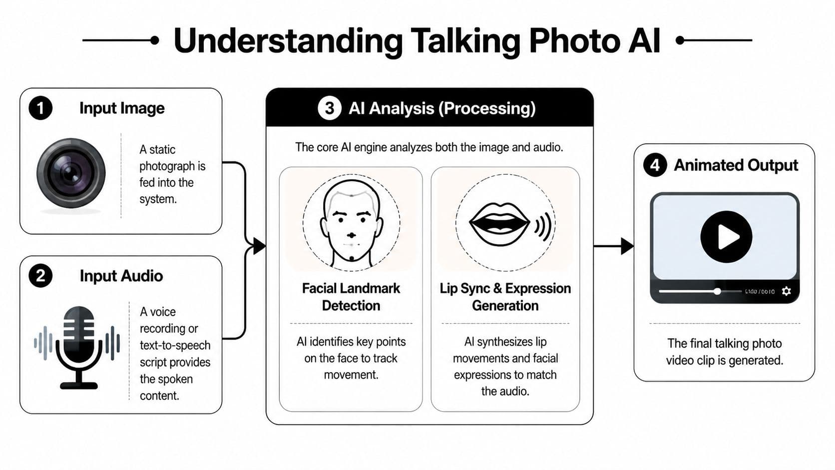 A simplified flowchart diagram explaining the four-step technical process of how Talking Photo AI technology works.