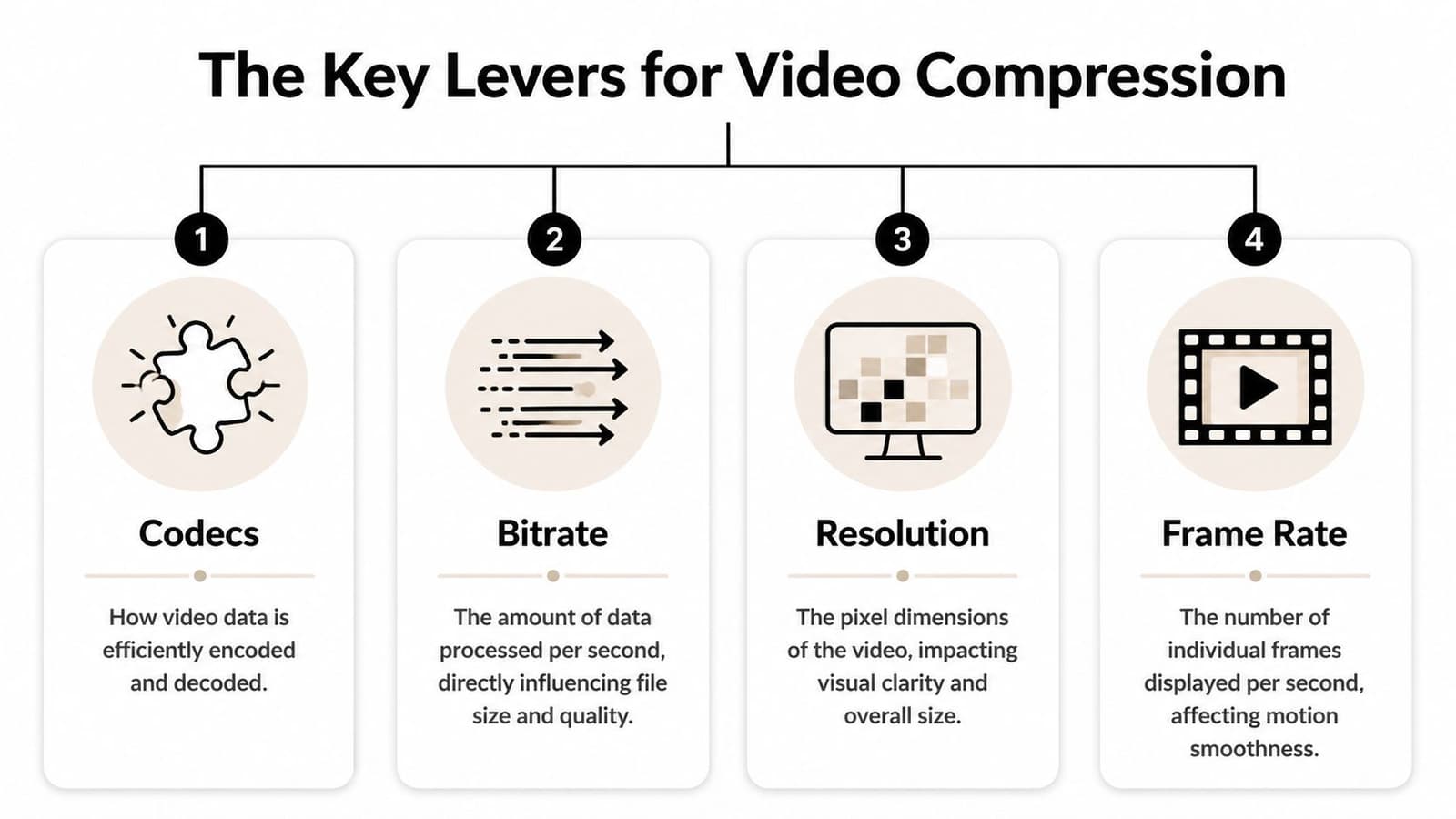 A diagram illustrating four key levers for video compression: Codecs, Bitrate, Resolution, and Frame Rate.