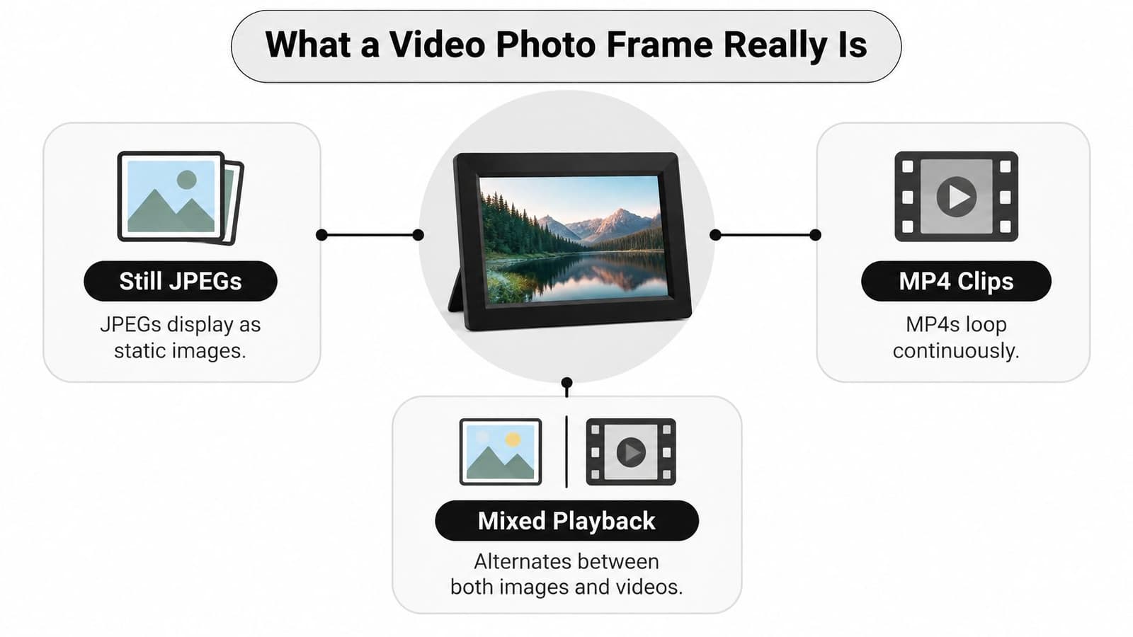 A digital photo frame infographic explaining how it displays still JPEGs, loops MP4 clips, and handles mixed playback.