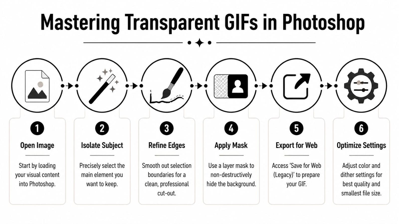 A six-step infographic illustrating the professional workflow for creating transparent GIFs using Adobe Photoshop software.