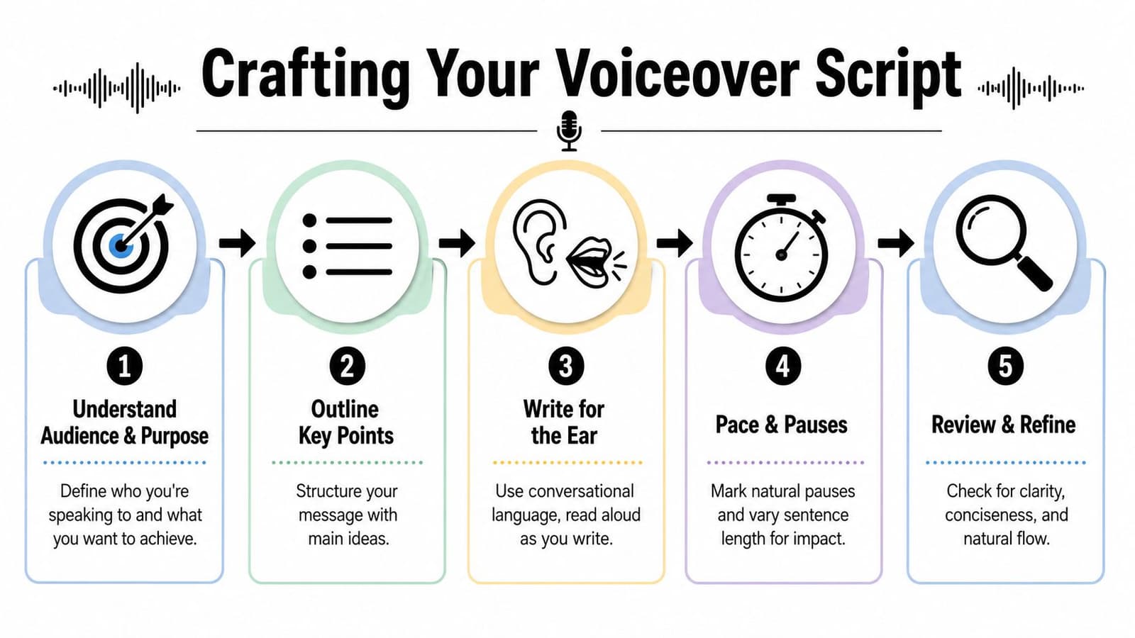 A step-by-step infographic titled Crafting Your Voiceover Script outlining five key stages for scriptwriting success.