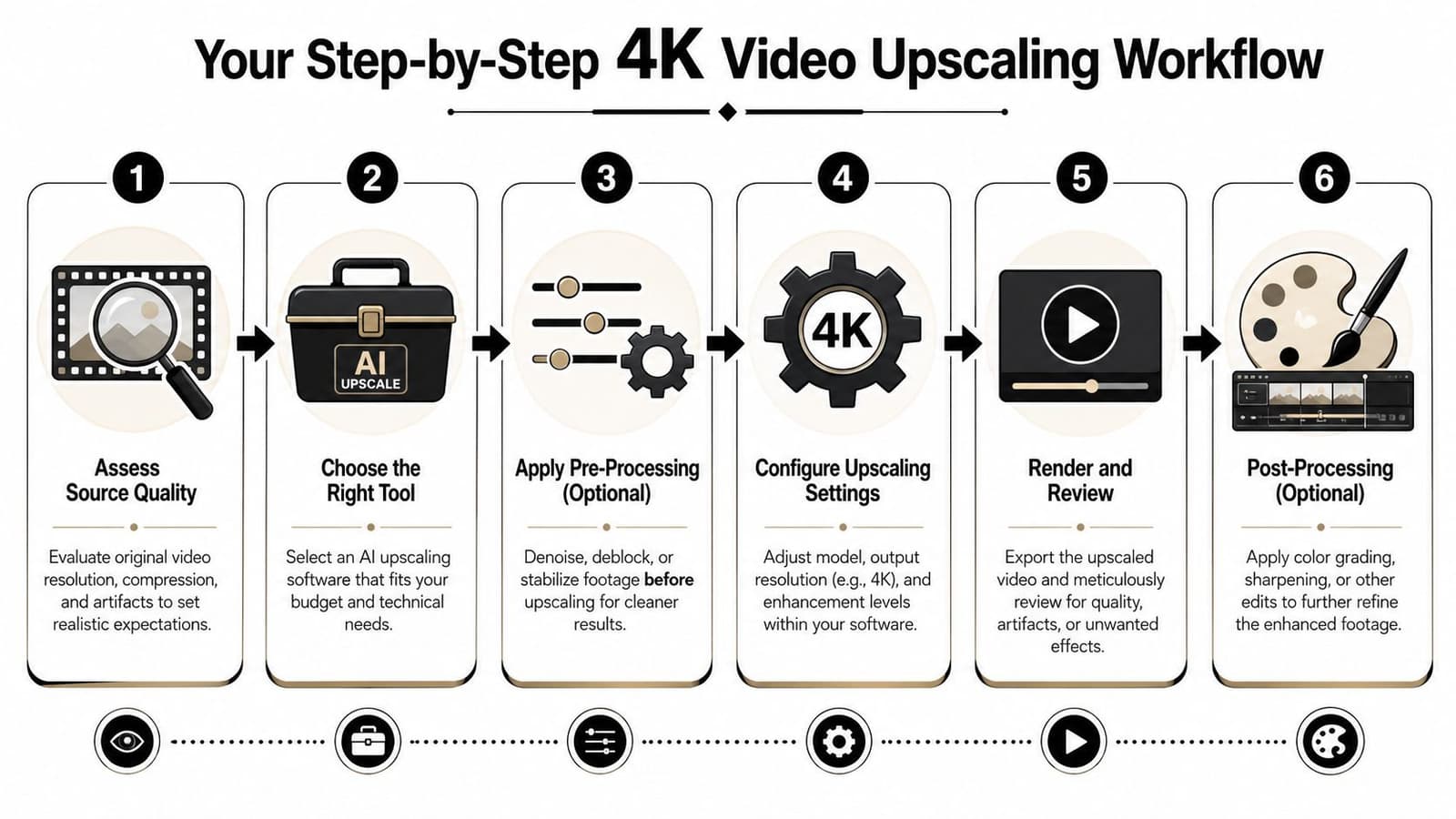 A six-step infographic illustrating the professional workflow for upscaling video content to 4K resolution.