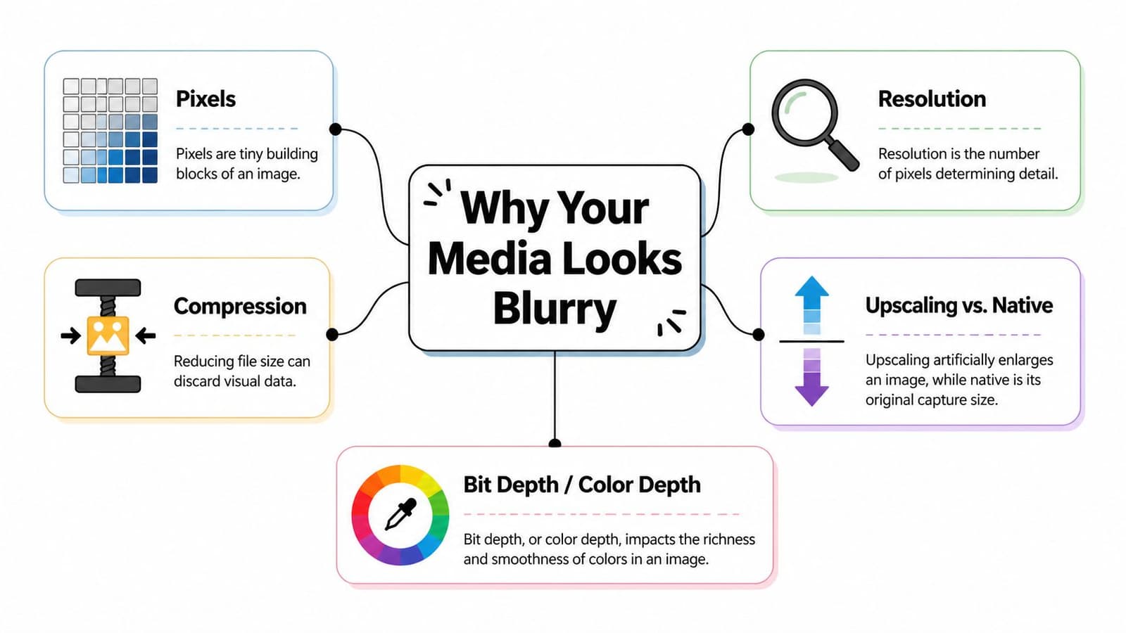 An infographic titled Why Your Media Looks Blurry explaining pixels, resolution, compression, upscaling, and bit depth.