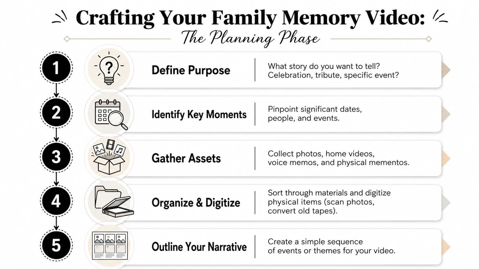 A five-step guide for crafting a family memory video during the initial planning phase.