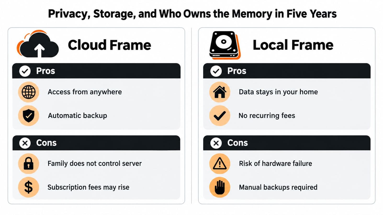 A comparison chart outlining the pros and cons of using cloud versus local storage for digital photo frames.