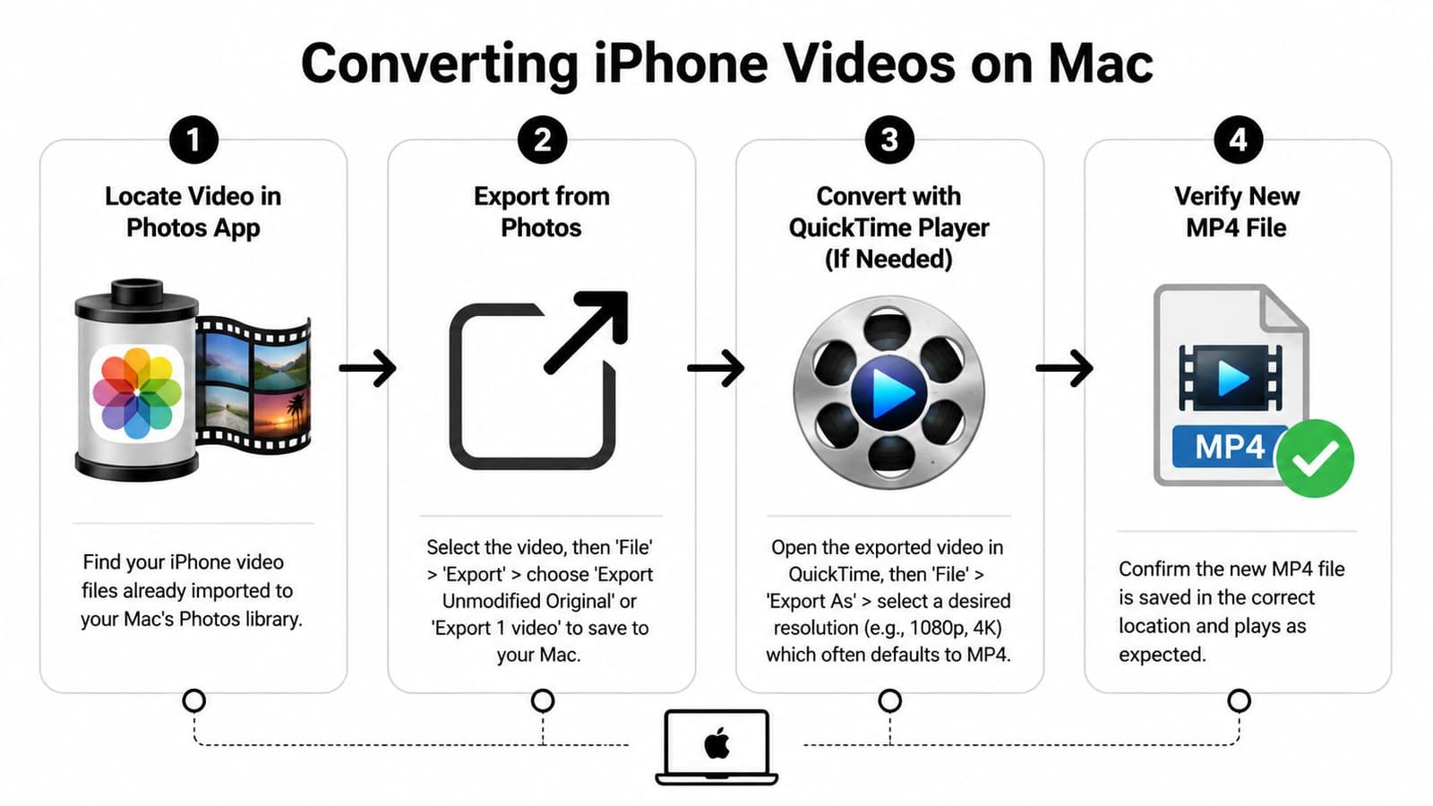 A four-step infographic guide showing how to convert iPhone videos to MP4 format on a Mac computer.