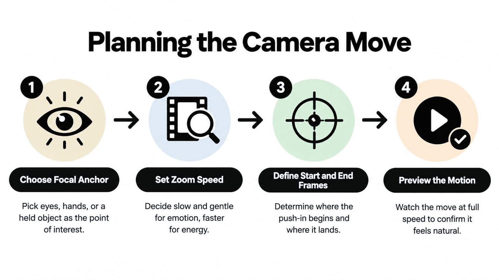 A four-step infographic explaining how to plan a camera zoom in videos for better motion quality.
